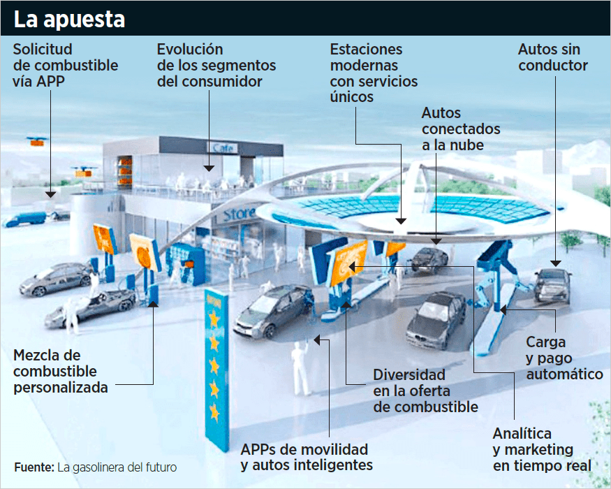 Gasolinerías evolucionan: Onexpo